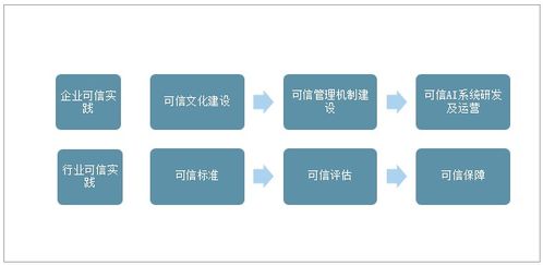 2020年全球可信人工智能行業發展現狀、建議與未來展望